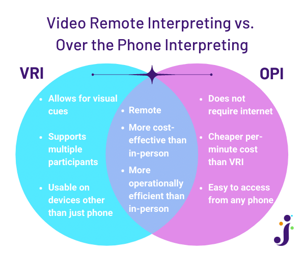 The difference between VRI and OPI.