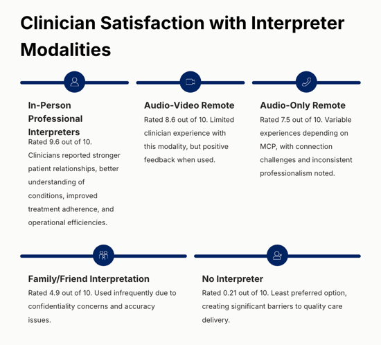 MIPP Medi-cal Clinician Ratings Types of Interpreting Stats