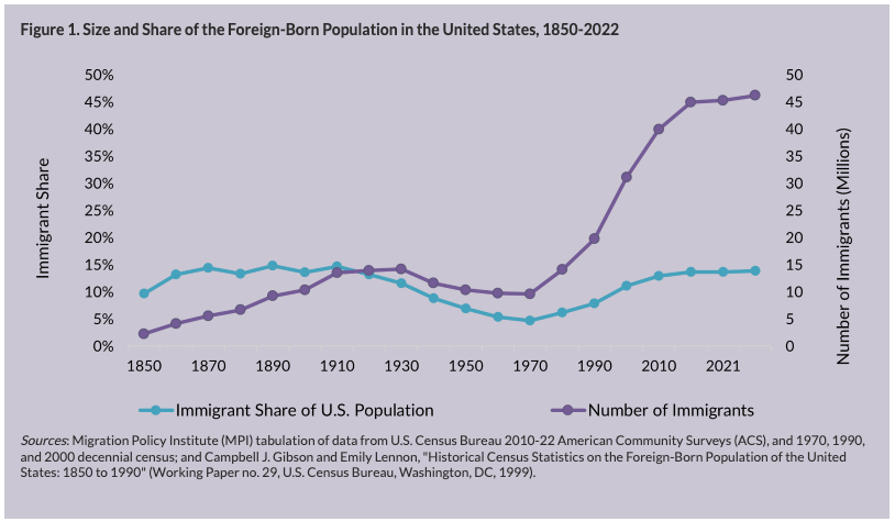 Migration Policy institute chart on immigrant share to USA population