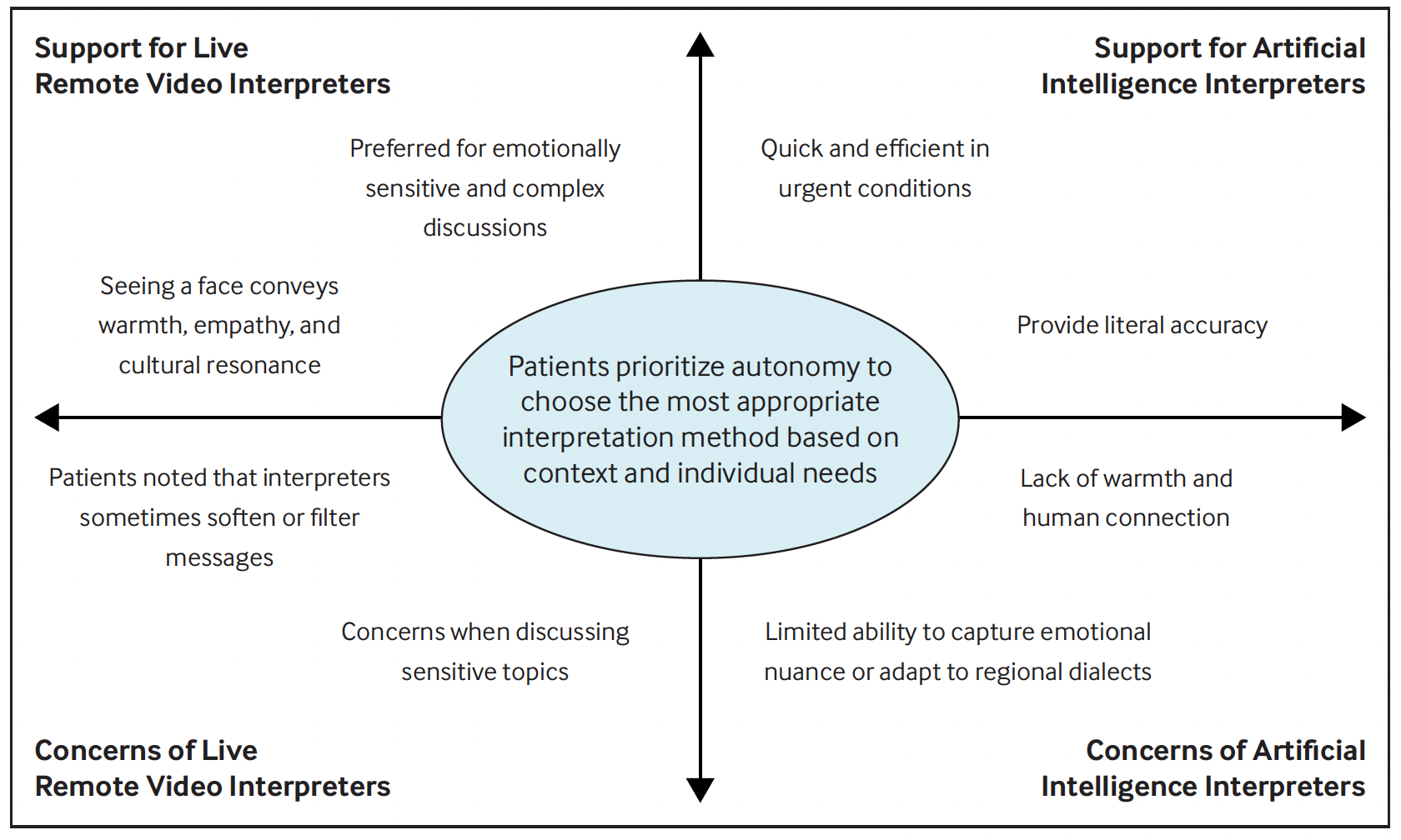 Chart showing 4-quadrant breakdown of patient preferences between ai and human interpreting