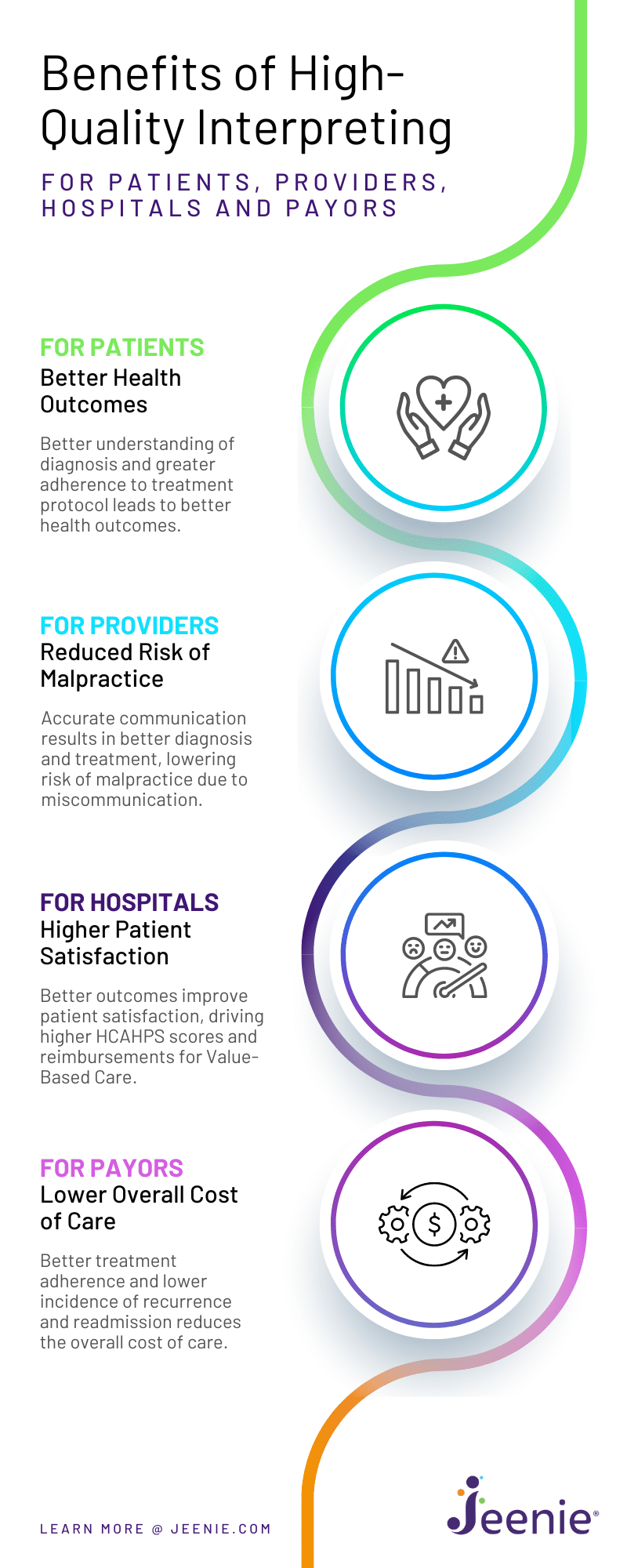 Infographic shows the benefits of high quality interpreting for patients, healthcare professionals, hospitals, and payors.