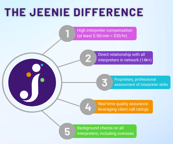 A bullet list of what makes Jeenie a high-quality interpreting service.